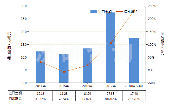 2014-2018年3月中國信號彈,降雨火箭及其他煙火制品(包括濃霧信號彈)(HS36049000)進(jìn)口總額及增速統(tǒng)計